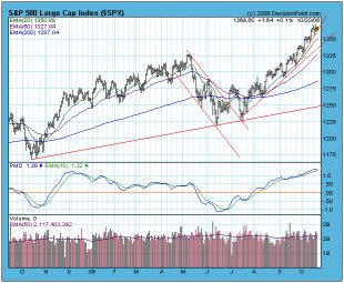 $SPX